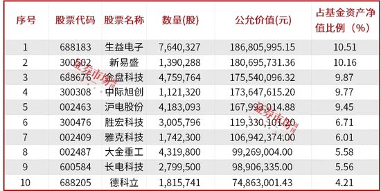 公募基金三季报披露落幕，明星基金经理朱少醒、张坤、金梓才调仓了哪些标的？  第3张