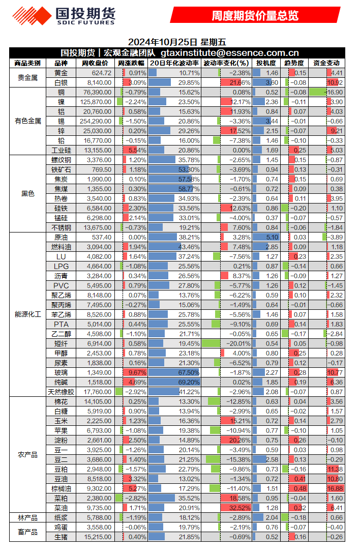 周度期货价量总览20241025  第2张