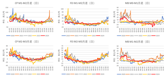 LPG：等待需求启动  第9张