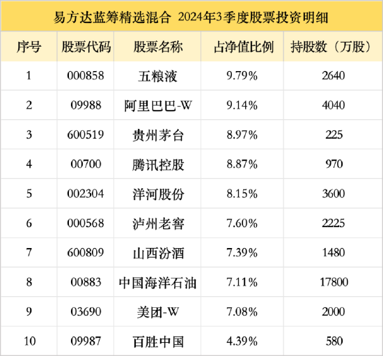 百亿基金经理张坤新持仓曝光，阿里、百胜新进十大重仓股，相信科技和消费龙头会重新进入成长期  第3张