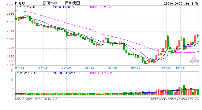 光大期货1025热点追踪：玻璃的大涨能否延续？  第2张