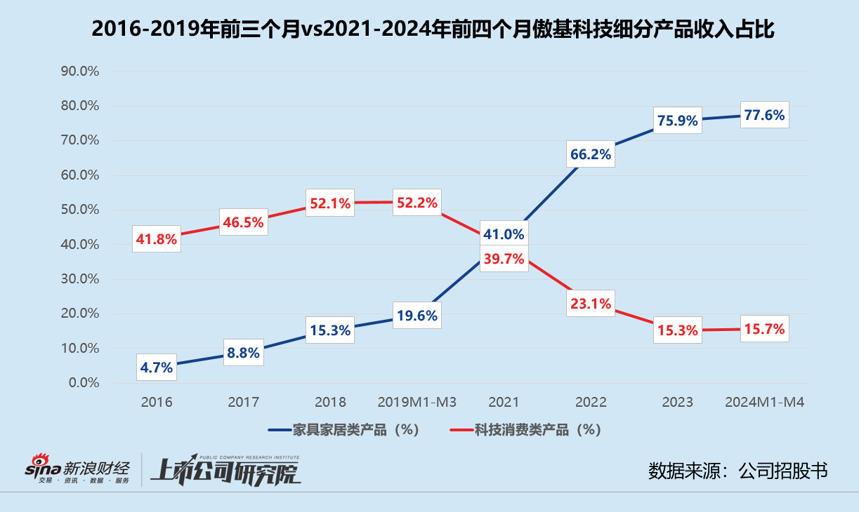 傲基科技通过聆讯背后：亚马逊依赖症难解 浙民投浮亏急撤资