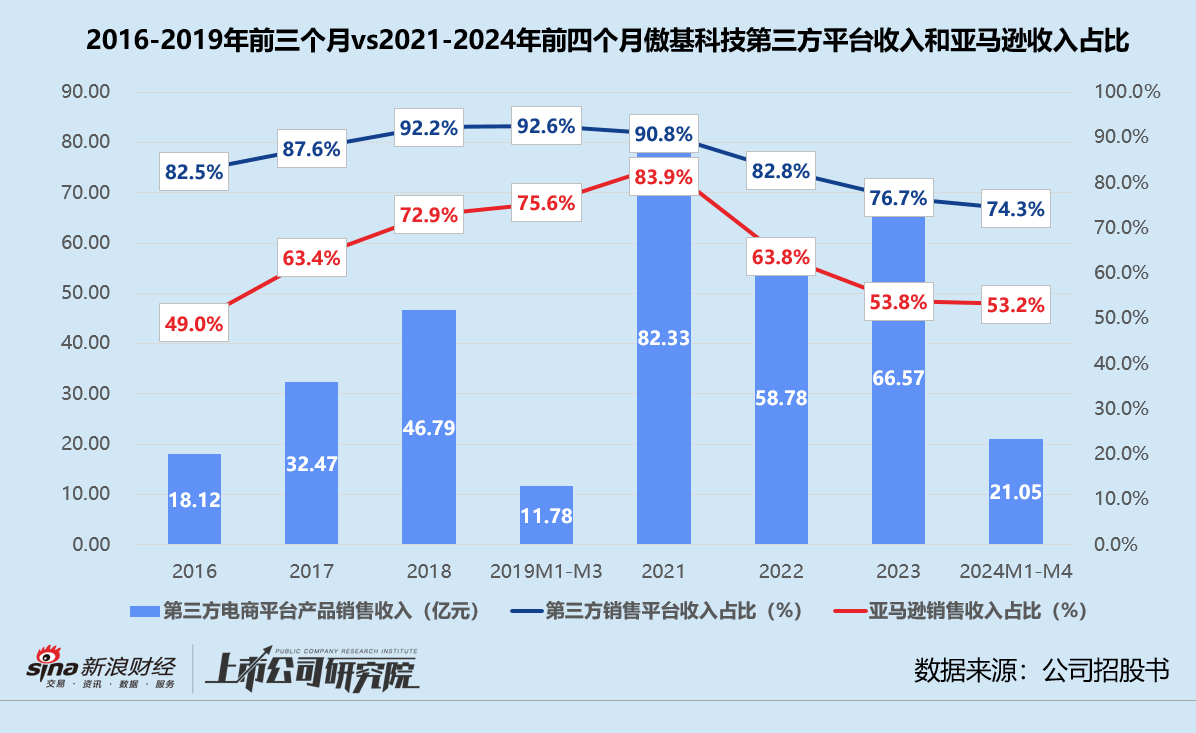 傲基科技通过聆讯背后：亚马逊依赖症难解 浙民投浮亏急撤资  第2张