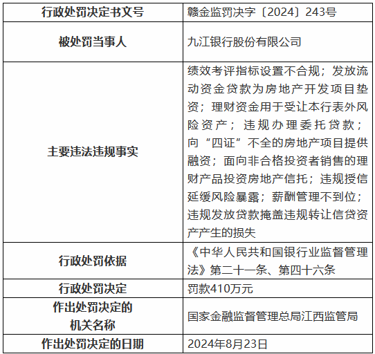 九江银行因“九宗罪”被罚410万元 8名时任高管及员工被罚  第1张