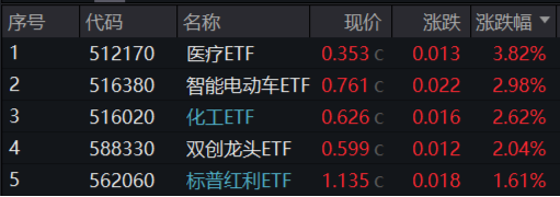 新能源引爆市场，“科技牛”全线归来！双创龙头ETF（588330）盘中上探4%，医疗ETF放量上攻