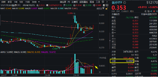 新能源引爆市场，“科技牛”全线归来！双创龙头ETF（588330）盘中上探4%，医疗ETF放量上攻  第2张