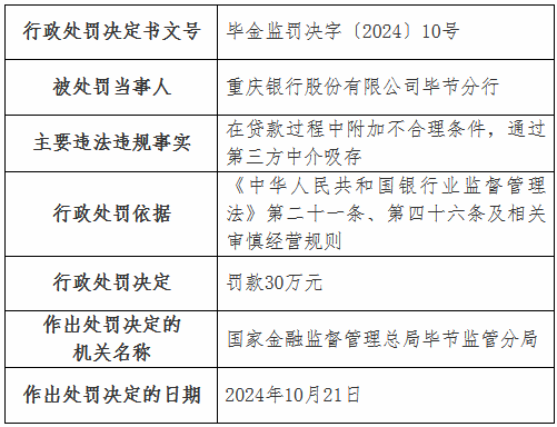 重庆银行毕节分行被罚30万元：在贷款过程中附加不合理条件 通过第三方中介吸存  第1张