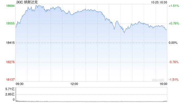 午盘：纳指上涨200点 道指小幅下滑  第1张