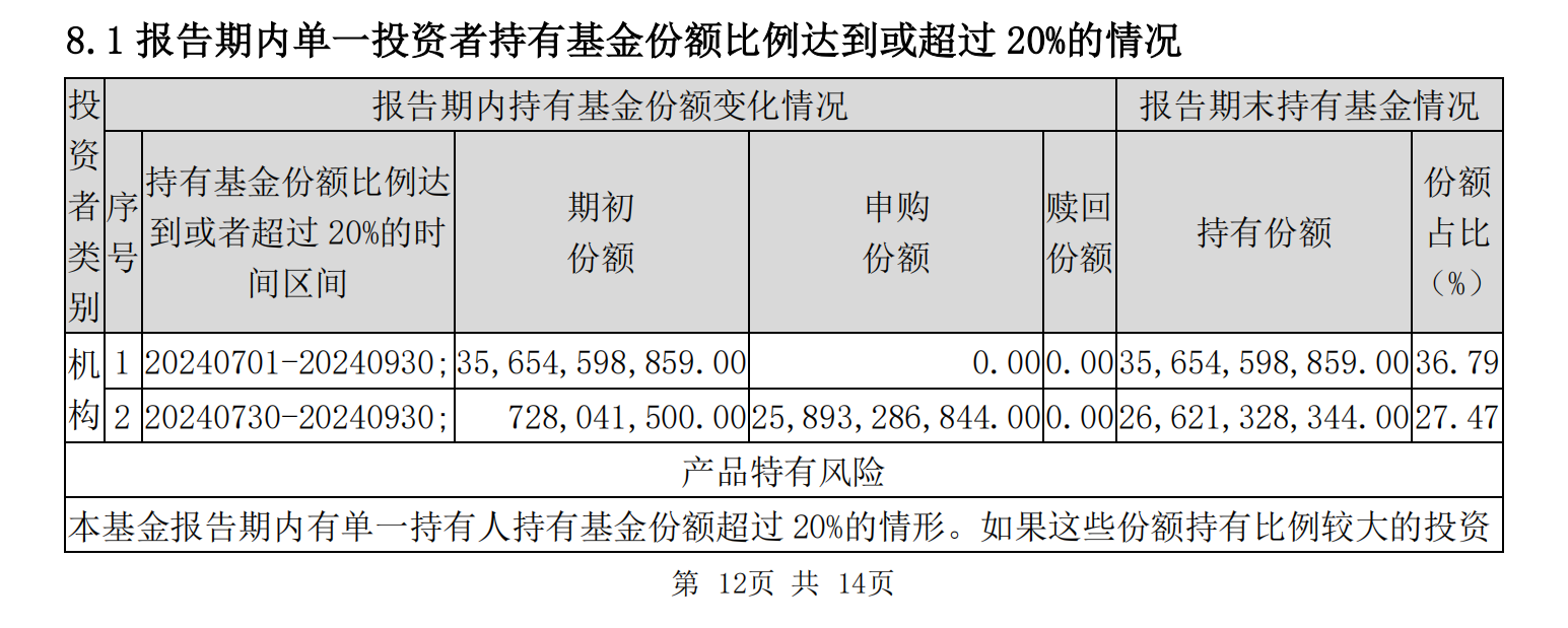 “国家队”又出手扫货！三季度增持4只沪深300ETF超800亿份