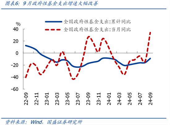 国盛证券熊园：财政收入年内首次正增的背后  第6张