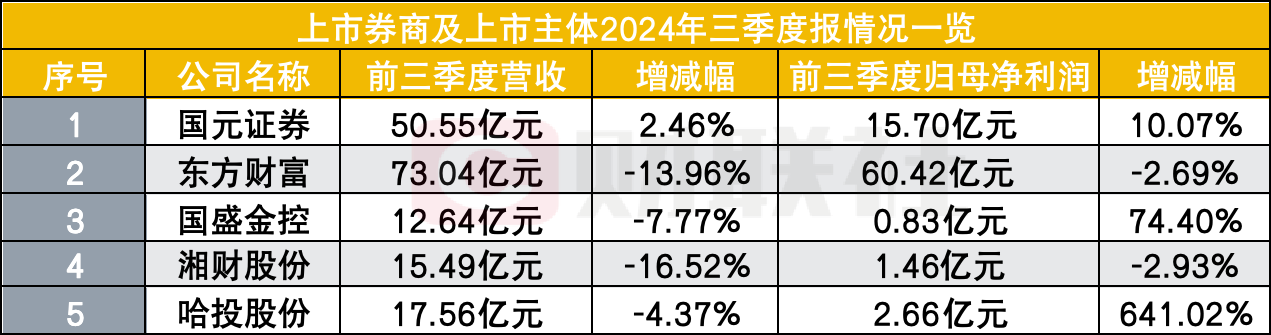 过了三个季度苦日子，5家券商股业绩亮相，就看四季度了  第1张