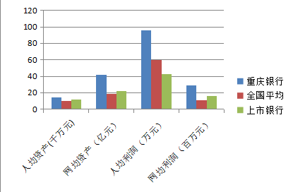 以亩产论英雄看重庆银行核心竞争力  第1张