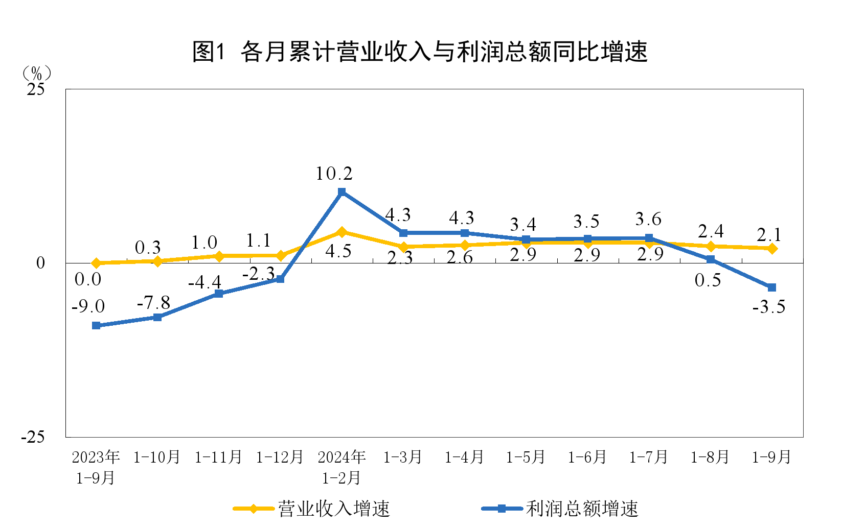 国家统计局：1—9月份全国规模以上工业企业利润下降3.5%  第1张