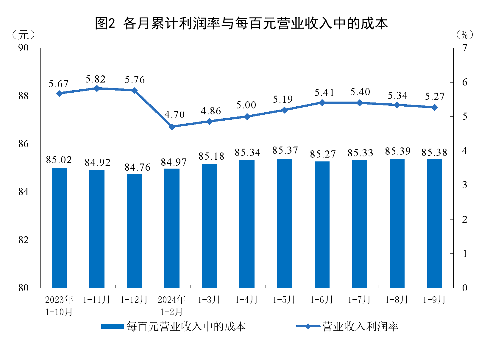 国家统计局：1—9月份全国规模以上工业企业利润下降3.5%  第2张