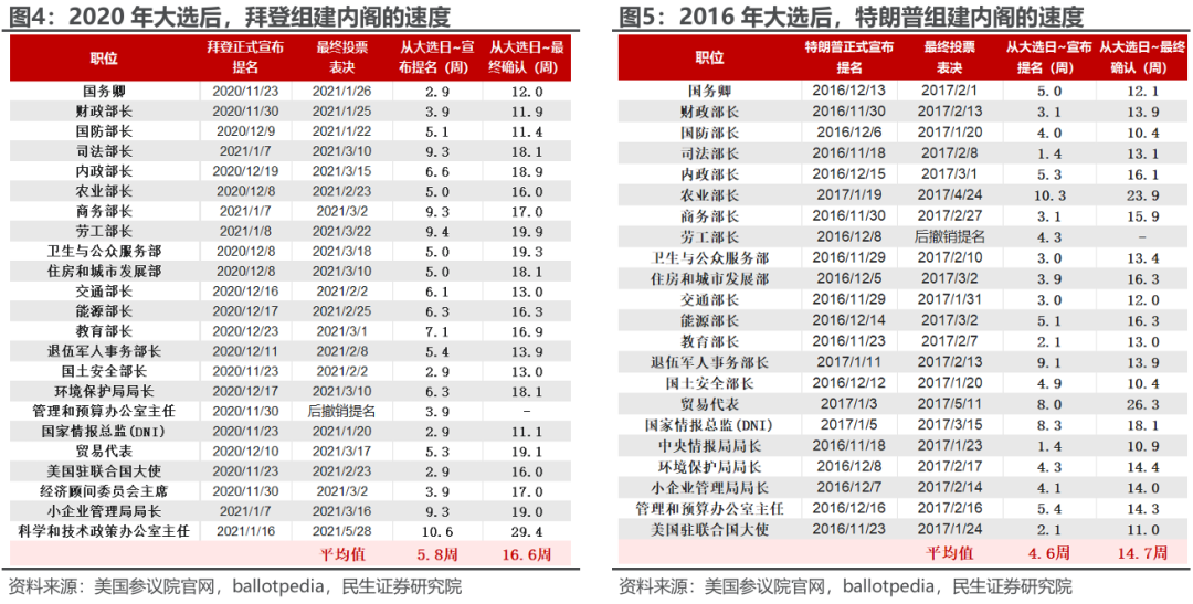 特朗普组阁：2.0观察指南  第4张