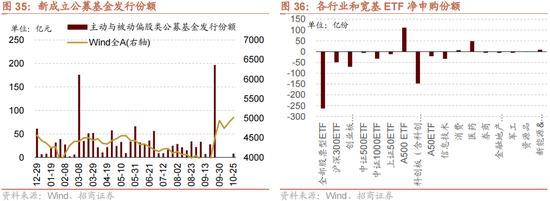 招商策略：增量资金仍保持正面，继续关注事件催化和景气趋势  第29张