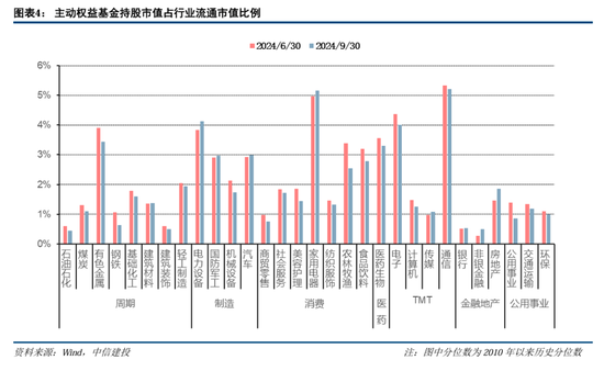 中信建投策略：公募基金三季报有四大看点  第6张