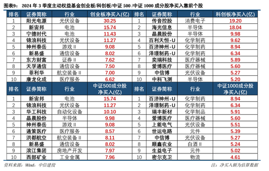 中信建投策略：公募基金三季报有四大看点  第11张