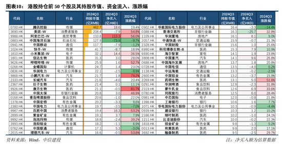 中信建投策略：公募基金三季报有四大看点  第12张