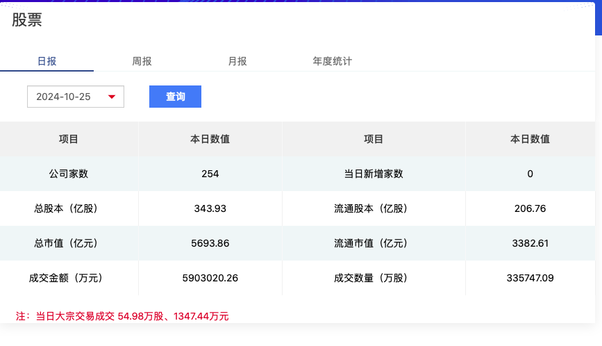 北证50连创新高、日成交额突破500亿，北交所后市怎么走？  第1张