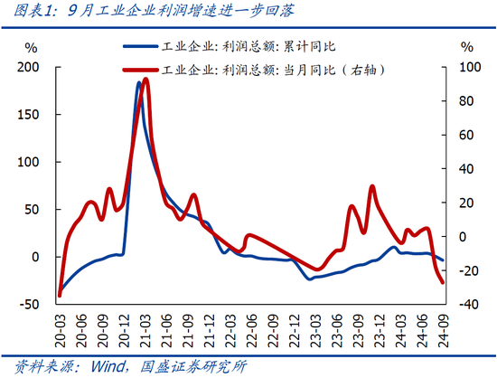 9月企业盈利下滑近三成的背后  第3张