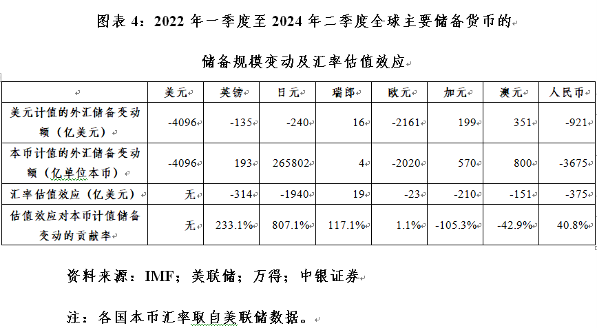 管涛：全球外汇储备与出口市场份额的最新变化  第4张