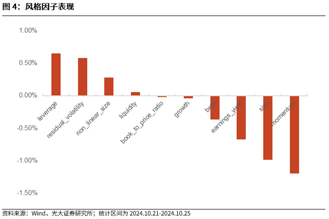 【光大金工】市场反转效应明显、小市值风格占优——量化组合跟踪周报20241026  第4张