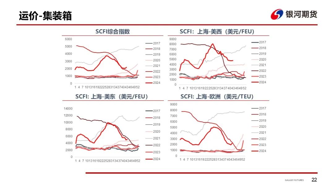 【集运指数（欧线）周报】市场博弈宣涨落地幅度 关注后续订舱情况  第25张