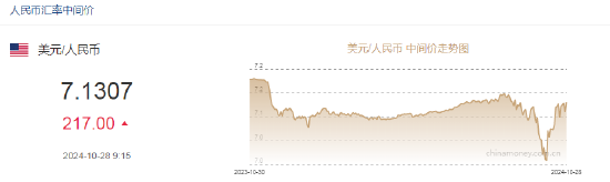 人民币中间价报7.1307，下调217点  第2张