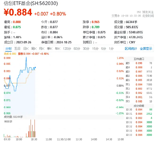 信创大事件！国泰君安和天融信成立联合实验室！重仓软件开发行业的信创ETF基金（562030）盘中上探1.25%  第1张