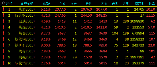 午评：焦炭涨超5% 焦煤、玻璃涨超4%  第3张