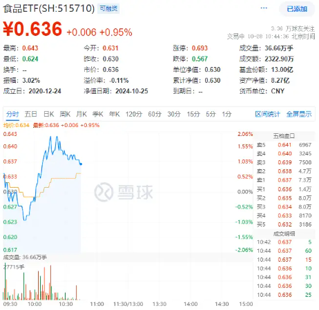 吃喝板块下探回升，食品ETF（515710）盘中涨超2%！成份股三季报亮眼，归母净利润最高增超140%！