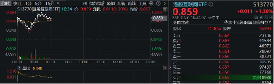 港股回归业绩稳步上修格局，港股互联网ETF（513770）早盘涨近2%，三季度涨幅超30%  第2张