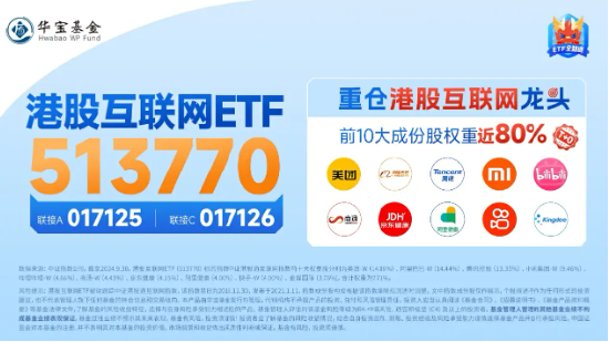 港股回归业绩稳步上修格局，港股互联网ETF（513770）早盘涨近2%，三季度涨幅超30%  第4张