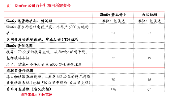 东海期货：西芒杜铁矿投产对铁矿供需格局的影响  第7张