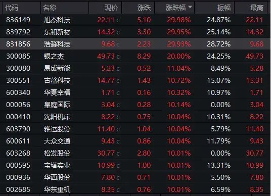 A股，尾盘猛拉！  第4张