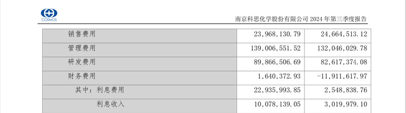 第三季度营收净利润双降，防晒剂龙头科思股份“光环”渐暗  第2张