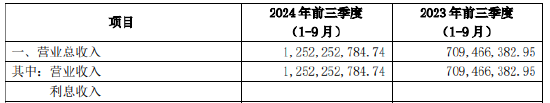 “减肥药原料巨头”诺泰生物信披违规遭立案 第三季度业绩环比下滑揭示增长隐忧  第3张