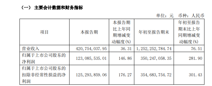 “减肥药原料巨头”诺泰生物信披违规遭立案 第三季度业绩环比下滑揭示增长隐忧  第4张