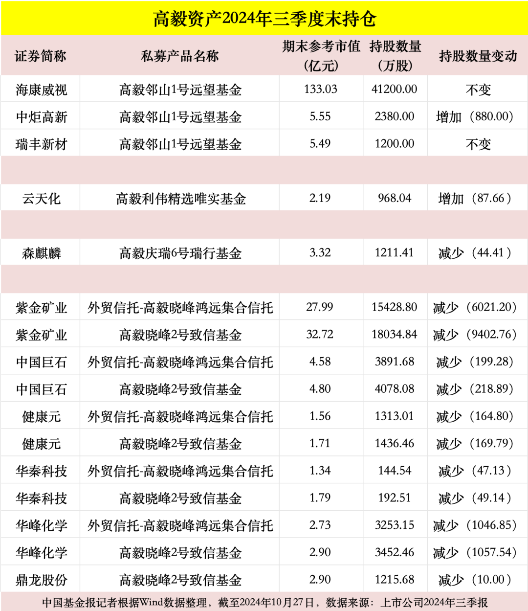 高毅、重阳、宁泉、睿郡、仁桥……百亿私募三季报调仓换股曝光！