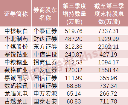 这些股票，券商加仓！  第1张