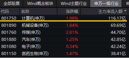 超百亿主力资金狂涌！信创ETF基金（562030）劲涨1.25%，天融信、浪潮软件涨停，机构：重点关注三方面催化  第3张