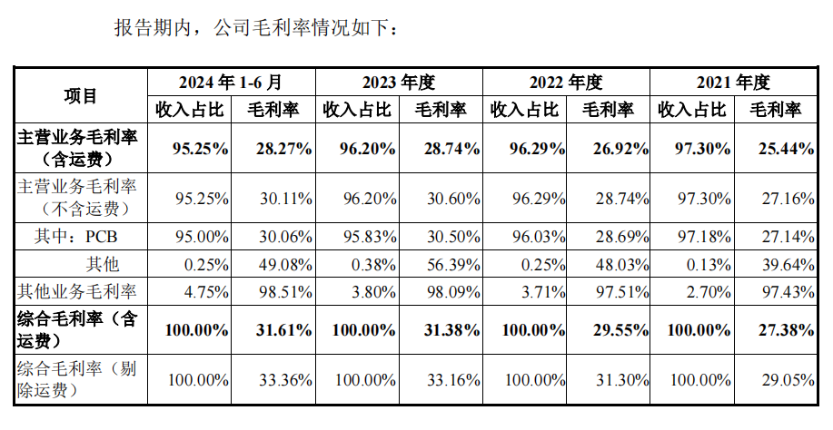 强达电路IPO:产能利用率下降仍扩产 业绩增速放缓  第1张