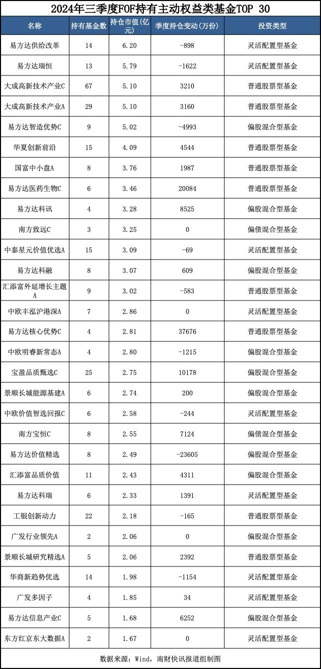 最新重仓基金曝光！“专业买手”都在买哪些基金？（附名单）  第3张