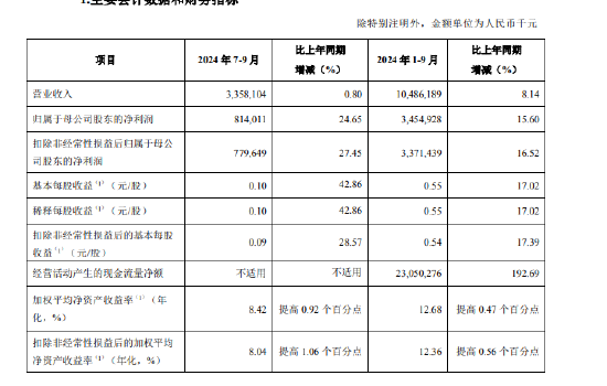 青岛银行：前三季度实现归母净利润34.55亿元 同比增长15.6%  第1张