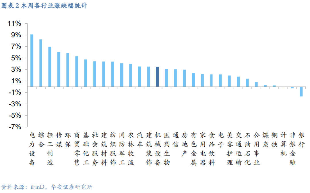 【华安机械】周观点|政策端发力内需改善，泛科技链持续利好  第4张