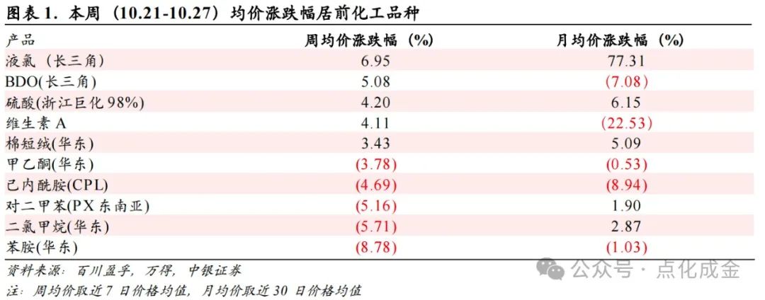 【中银化工】化工行业周报20241027：国际油价上涨，BDO价格上涨  第1张