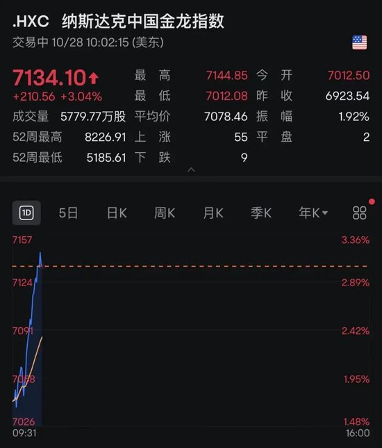 炸裂！中国金龙指数，直线猛拉！中概股，全线暴涨！  第2张