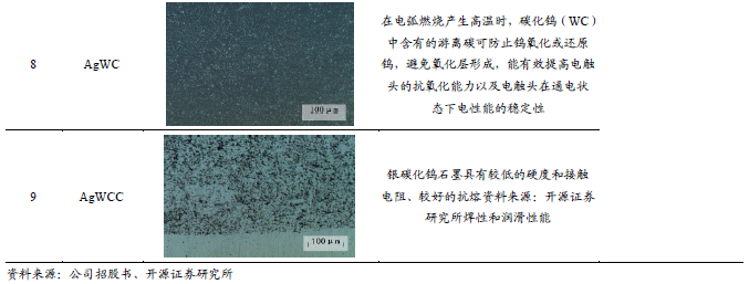 【新股申购】聚星科技：电接触产品“小巨人”，细分领域市占率全国第一（920111.BJ）--开源北交所  第5张