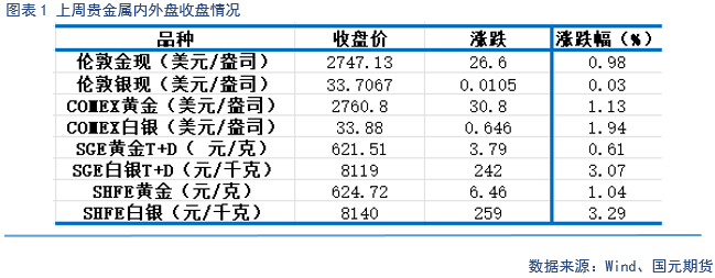 【贵金属】美元持续强劲 贵金属仍上涨  第3张